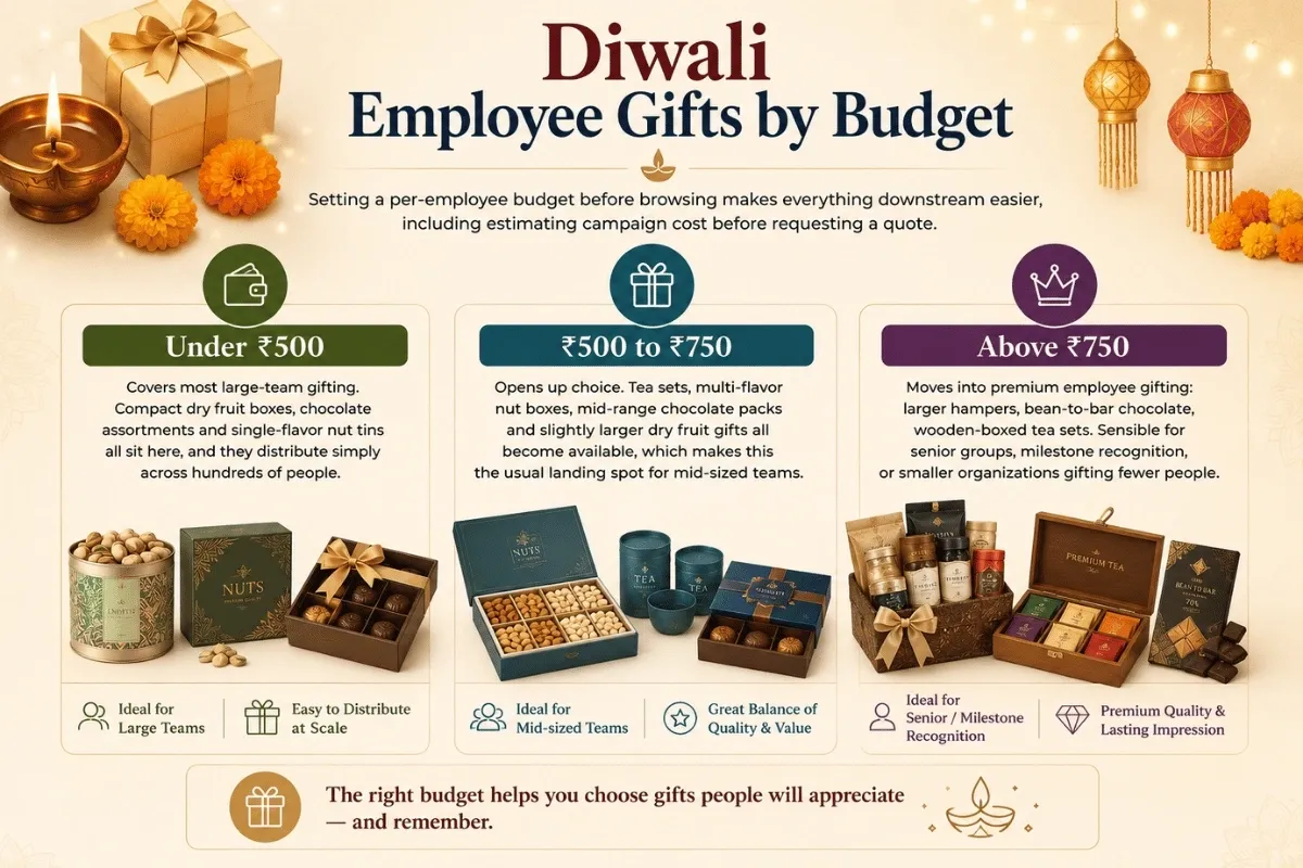 Diwali Employee Gifts by Budget (2).webp